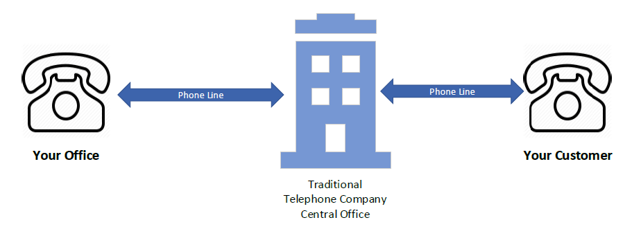 Traditional phone service is outdated