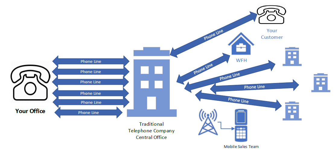 Pre-VoIP communications expansion